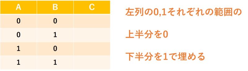 【3ステップ】論理式→真理値表の書き方【図豊富でわかりやすい】 | Golden-Database