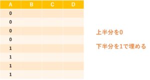 【3ステップ】論理式→真理値表の書き方【図豊富でわかりやすい】 | Golden-Database