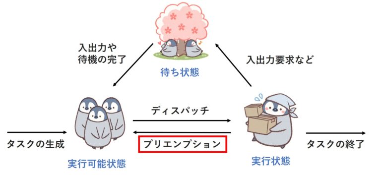【3コマ漫画でわかる】プリエンプションを分かりやすく図解 GoldenDatabase